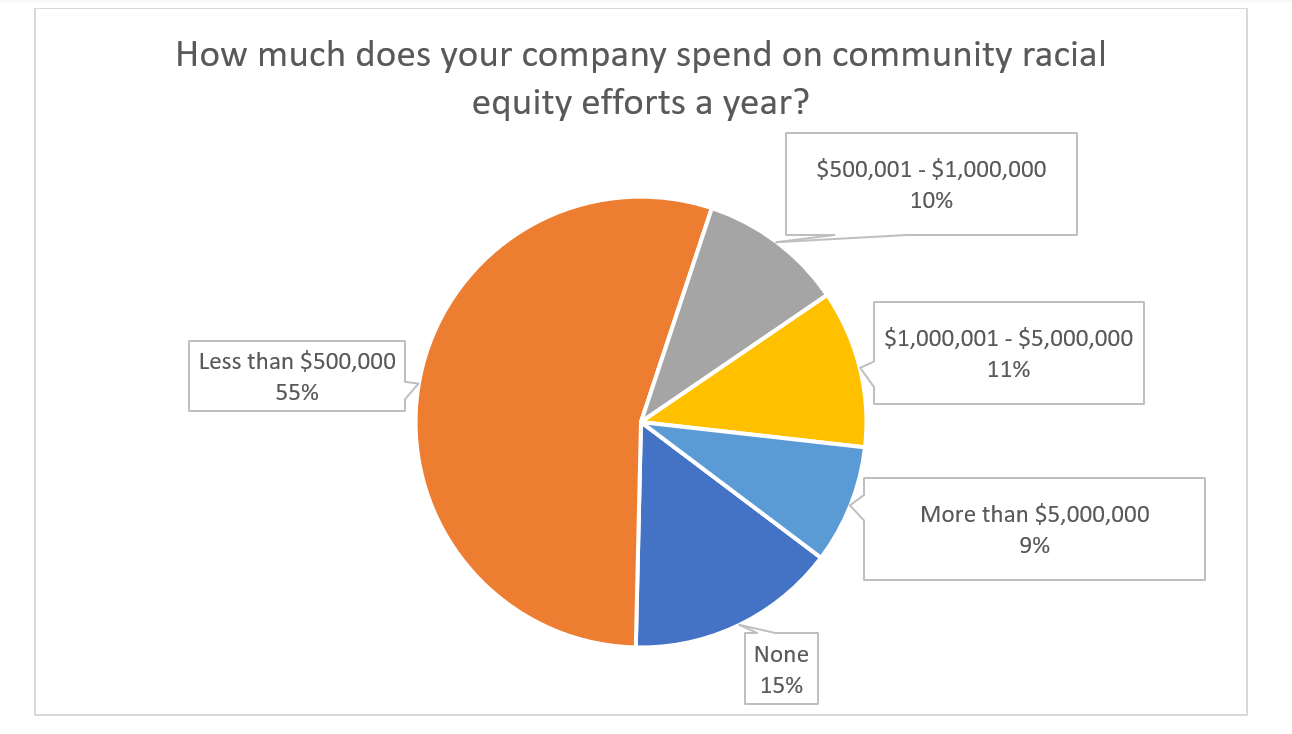 DEI Efforts Well Underway in Survey of Houston Companies